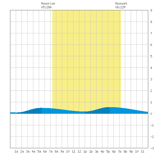 Chassahowitzka tide chart for Monday, September 30, 2024