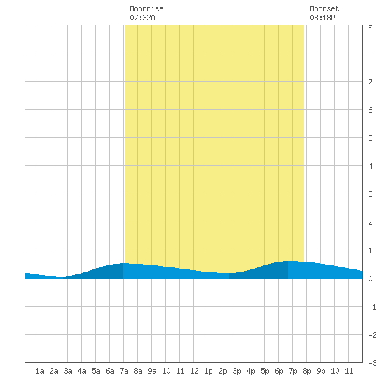 Chassahowitzka tide chart for Tuesday, September 3, 2024
