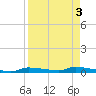 Chassahowitzka tide chart for Tuesday, September 3, 2024