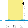 Chassahowitzka tide chart for Wednesday, September 4, 2024