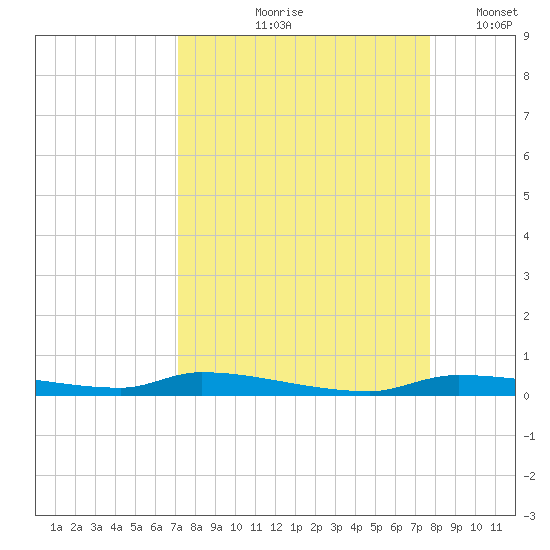 Chassahowitzka tide chart for Saturday, September 7, 2024
