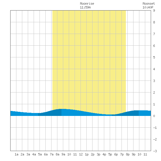 Chassahowitzka tide chart for Sunday, September 8, 2024