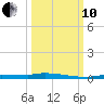 Chassahowitzka tide chart for Thursday, October 10, 2024
