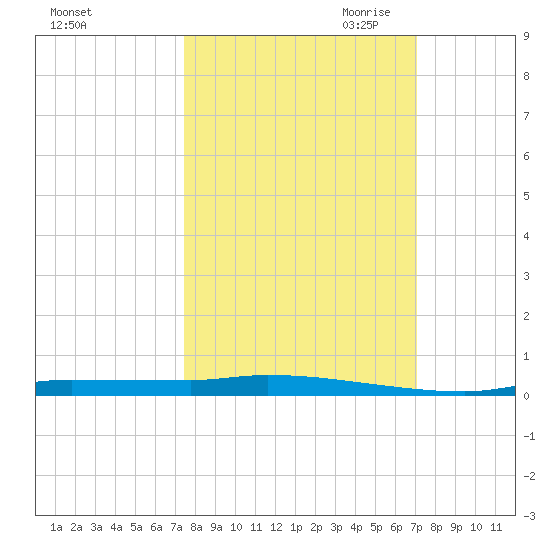 Chassahowitzka tide chart for Friday, October 11, 2024