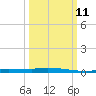 Chassahowitzka tide chart for Friday, October 11, 2024