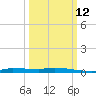 Chassahowitzka tide chart for Saturday, October 12, 2024