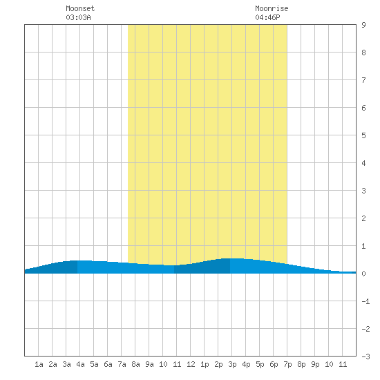 Chassahowitzka tide chart for Sunday, October 13, 2024