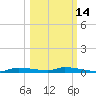 Chassahowitzka tide chart for Monday, October 14, 2024