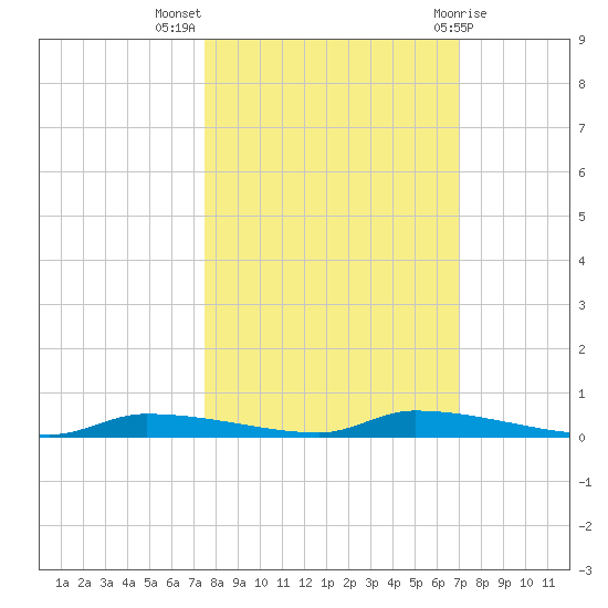Chassahowitzka tide chart for Tuesday, October 15, 2024