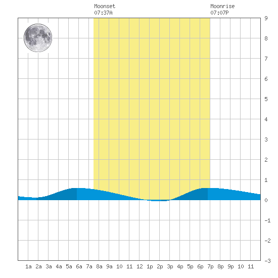 Chassahowitzka tide chart for Thursday, October 17, 2024