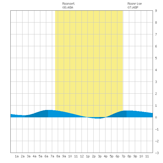 Chassahowitzka tide chart for Friday, October 18, 2024