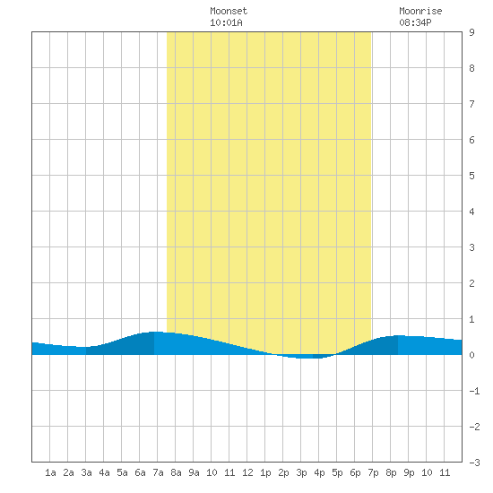 Chassahowitzka tide chart for Saturday, October 19, 2024