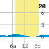 Chassahowitzka tide chart for Sunday, October 20, 2024