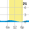 Chassahowitzka tide chart for Monday, October 21, 2024