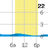 Chassahowitzka tide chart for Tuesday, October 22, 2024