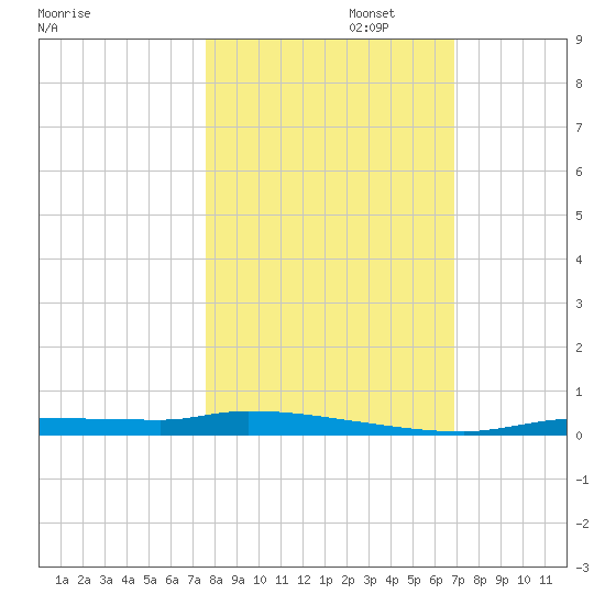 Chassahowitzka tide chart for Wednesday, October 23, 2024
