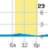 Chassahowitzka tide chart for Wednesday, October 23, 2024