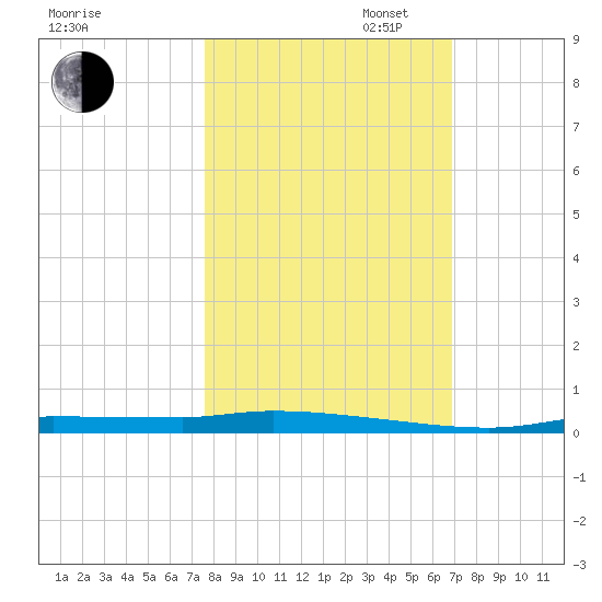 Chassahowitzka tide chart for Thursday, October 24, 2024