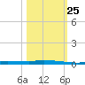Chassahowitzka tide chart for Friday, October 25, 2024