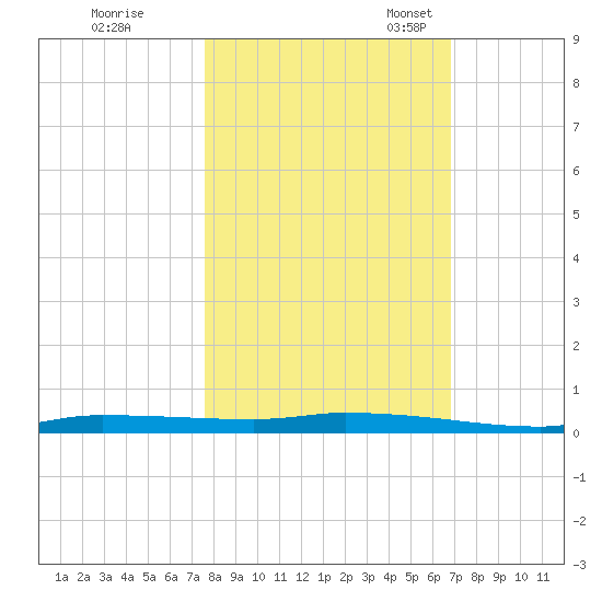 Chassahowitzka tide chart for Saturday, October 26, 2024