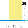 Chassahowitzka tide chart for Saturday, October 26, 2024