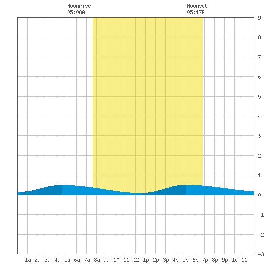Chassahowitzka tide chart for Tuesday, October 29, 2024