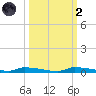 Chassahowitzka tide chart for Wednesday, October 2, 2024