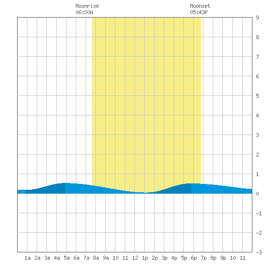 Chassahowitzka tide chart for Wednesday, October 30, 2024