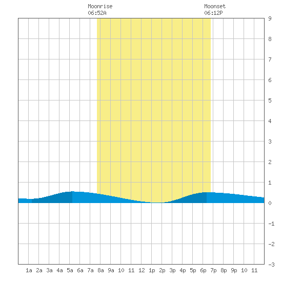 Chassahowitzka tide chart for Thursday, October 31, 2024