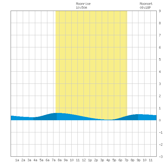 Chassahowitzka tide chart for Sunday, October 6, 2024