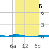 Chassahowitzka tide chart for Sunday, October 6, 2024