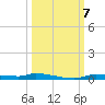 Chassahowitzka tide chart for Monday, October 7, 2024