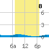 Chassahowitzka tide chart for Tuesday, October 8, 2024