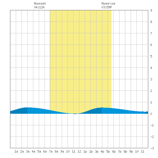 Chassahowitzka tide chart for Wednesday, November 13, 2024
