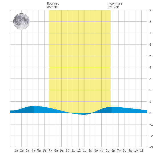 Chassahowitzka tide chart for Friday, November 15, 2024