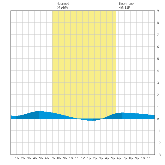 Chassahowitzka tide chart for Saturday, November 16, 2024