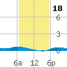 Chassahowitzka tide chart for Monday, November 18, 2024