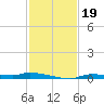 Chassahowitzka tide chart for Tuesday, November 19, 2024
