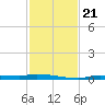 Chassahowitzka tide chart for Thursday, November 21, 2024