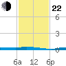 Chassahowitzka tide chart for Friday, November 22, 2024