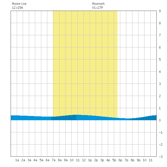 Chassahowitzka tide chart for Saturday, November 23, 2024