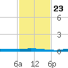 Chassahowitzka tide chart for Saturday, November 23, 2024