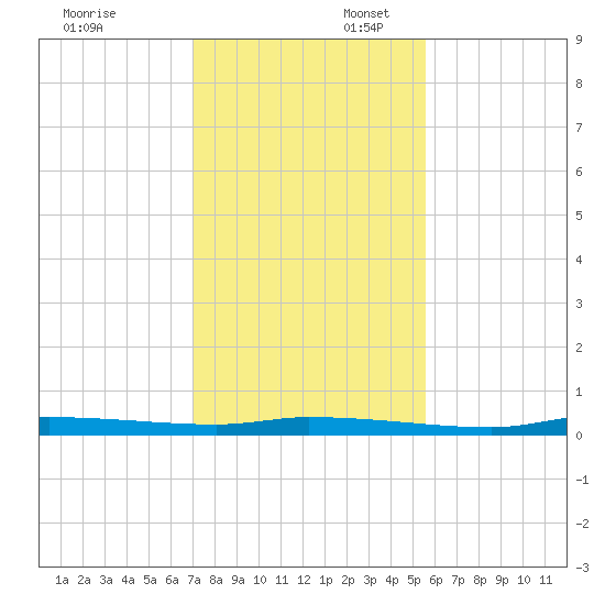 Chassahowitzka tide chart for Sunday, November 24, 2024