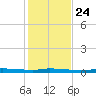 Chassahowitzka tide chart for Sunday, November 24, 2024