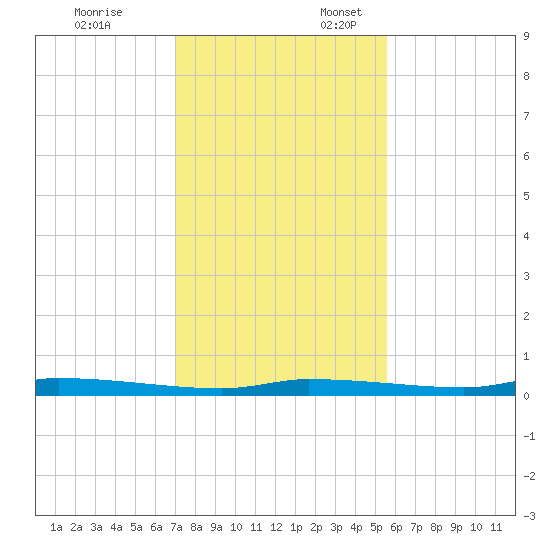 Chassahowitzka tide chart for Monday, November 25, 2024
