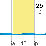 Chassahowitzka tide chart for Monday, November 25, 2024
