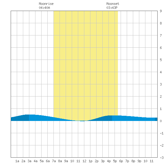 Chassahowitzka tide chart for Thursday, November 28, 2024