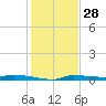 Chassahowitzka tide chart for Thursday, November 28, 2024