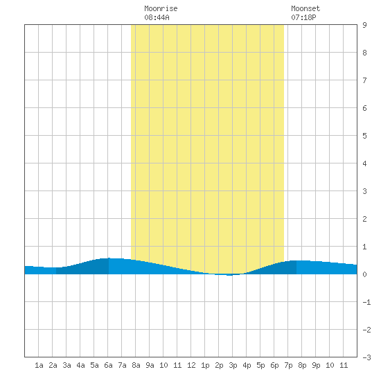 Chassahowitzka tide chart for Saturday, November 2, 2024