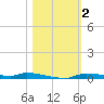 Chassahowitzka tide chart for Saturday, November 2, 2024